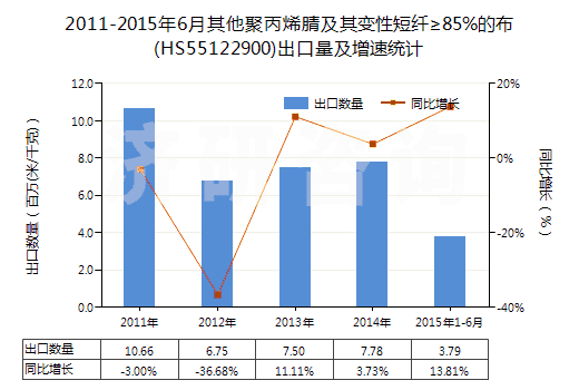 2011-2015年6月其他聚丙烯腈及其變性短纖≥85%的布(HS55122900)出口量及增速統(tǒng)計(jì)